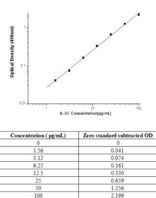 Sandwich ELISA IL-33 Antibody Pair [HRP]